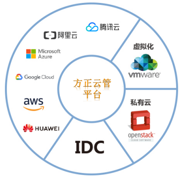 混合云架构有更高的要求,因此您需要有经验丰富的合作伙伴.png 混合云架构有更高的要求,因此您需要有经验丰富的合作伙伴.png