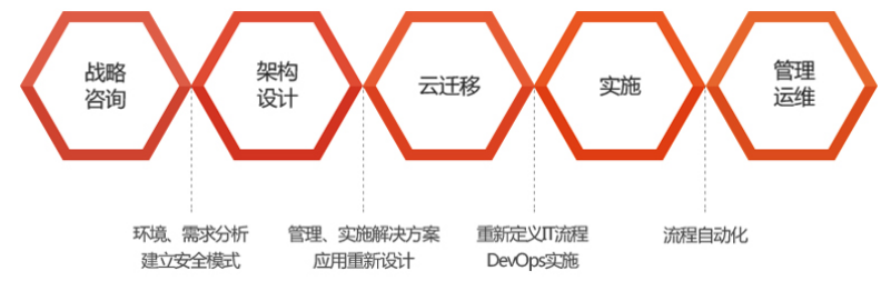 公司需要利用云来保障数字化转型的成功,方正可以提供咨询-设计-迁移-管理-优化的一站式上云解决方案,帮助企业高效完成数字化转型,并加速企业创新。.png 公司需要利用云来保障数字化转型的成功,方正可以提供咨询-设计-迁移-管理-优化的一站式上云解决方案,帮助企业高效完成数字化转型,并加速企业创新。.png